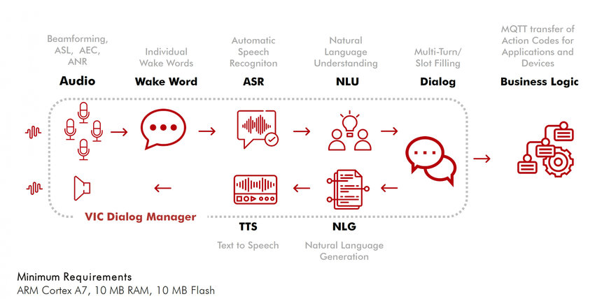 Voice control for industrial applications: in local language, easy to integrate and without Internet connection